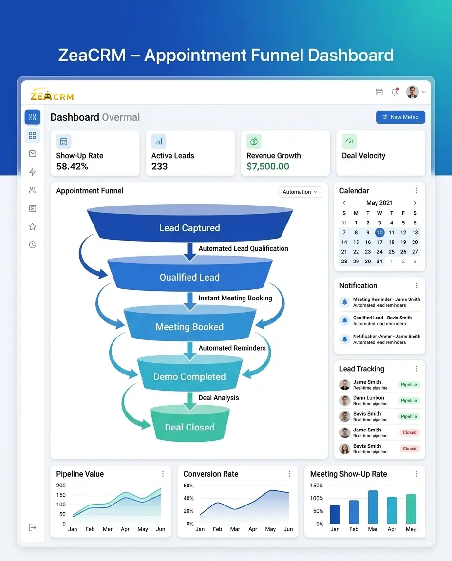 A software dashboard displaying an appointment sales funnel visualization, metrics, calendar, and lead tracking