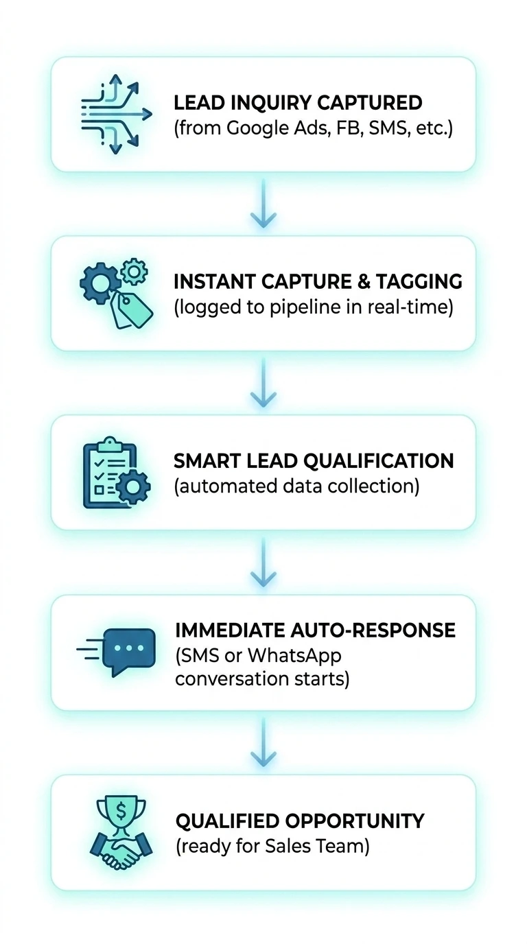 A five-step flowchart illustrating an automated lead qualification and response process
